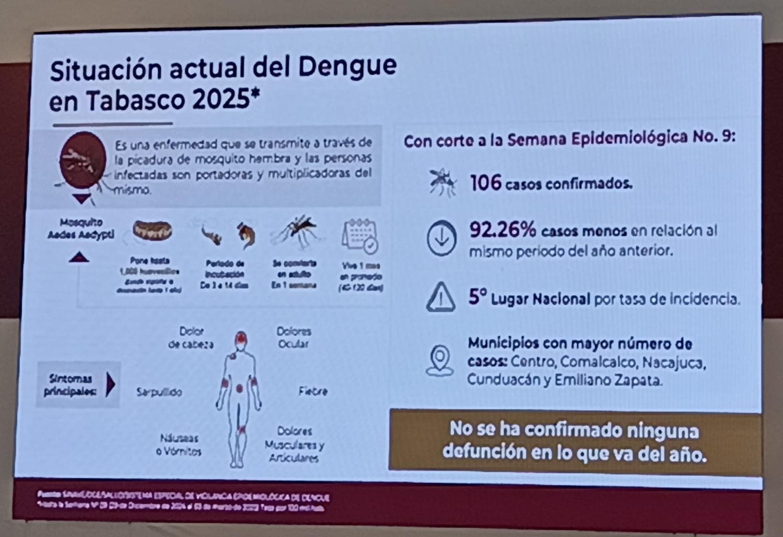  Ocupa Tabasco 5º lugar nacional en dengue