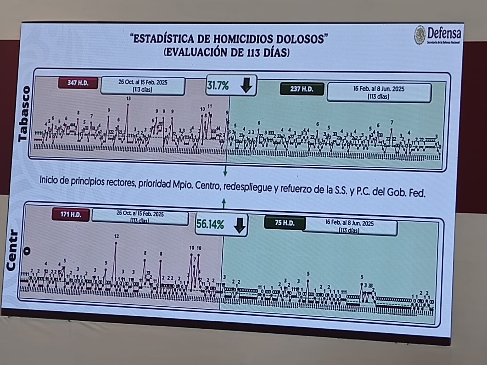 Bajan homicidios dolosos 31.1% en Tabasco, según la 30 Zona 