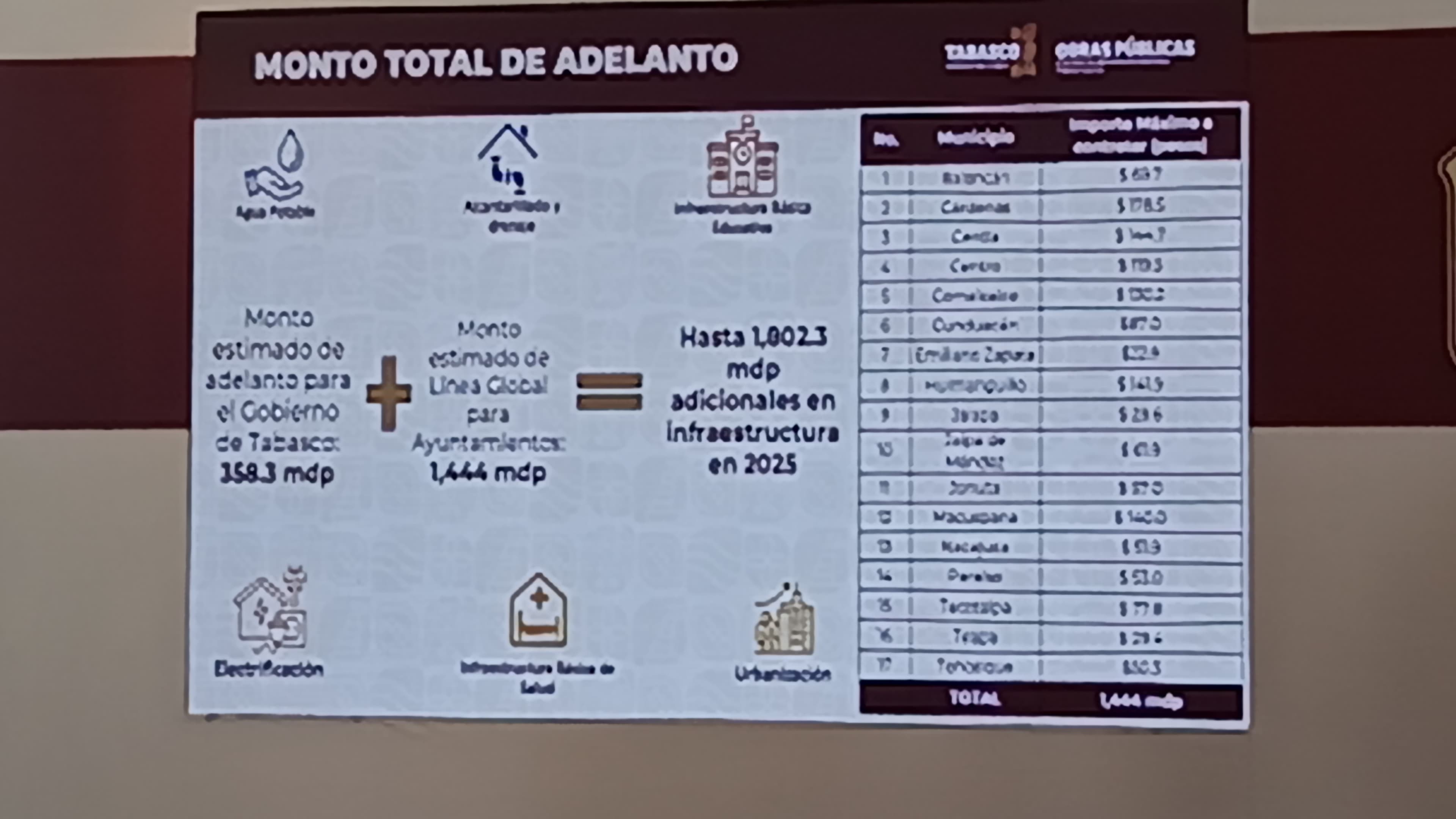 Crecerá deuda de Tabasco con nuevo préstamo de corto plazo