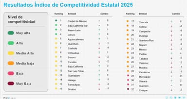 ImagenVeracruz cae dos lugares en Índice de Competitividad