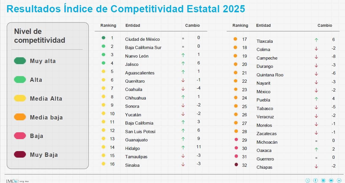 Veracruz cae dos lugares en Índice de Competitividad