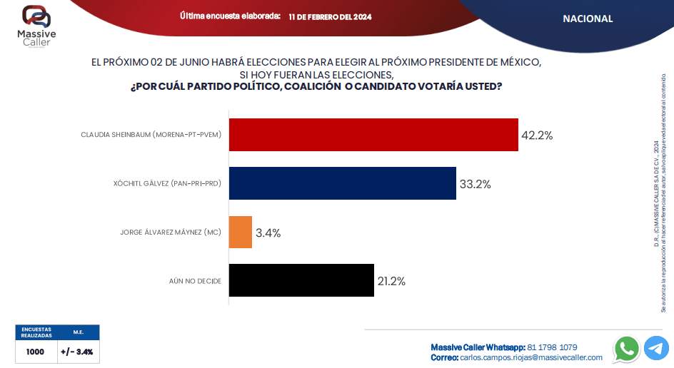 Se acerca Xóchitl Gálvez a Claudia en preferencias