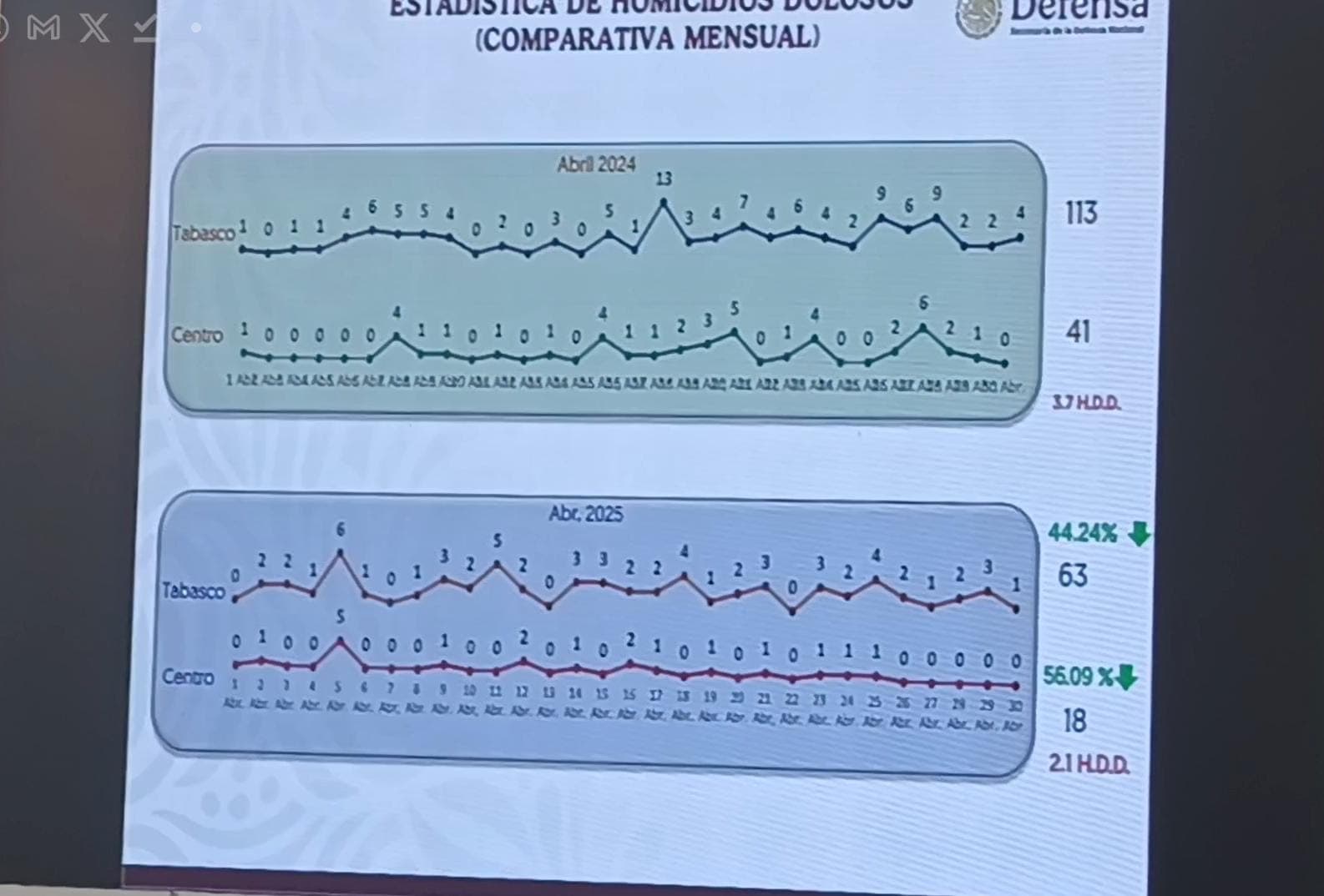 Gobernador fustiga a medios y asegura que homicidios dolosos bajaron en Tabasco