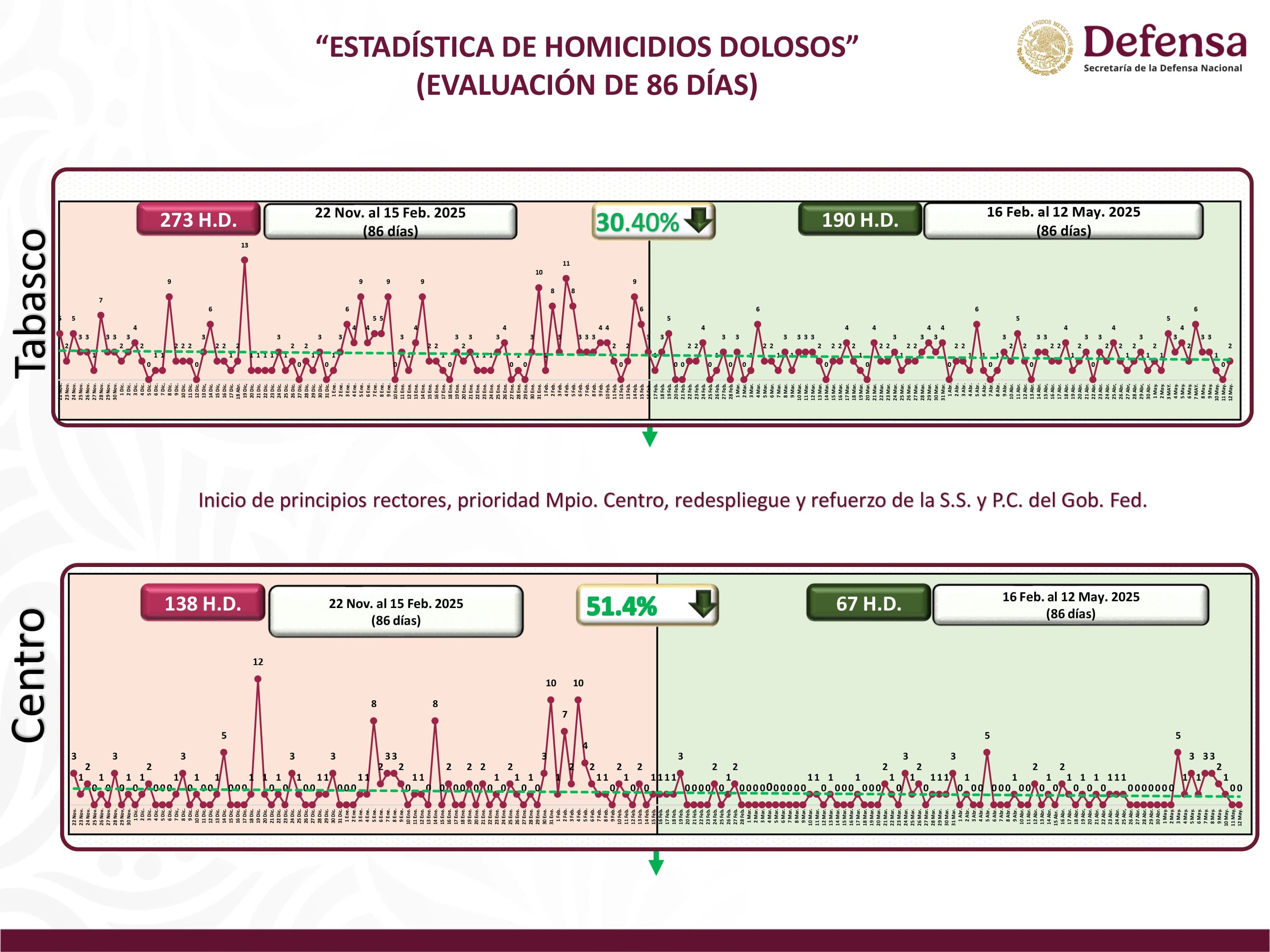 Recrimina Ejército a medios por 'no informar' sobre resultados de seguridad  