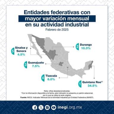 ImagenSube industria Chiapaneca, aumentó 7.1 por ciento, según INEGI