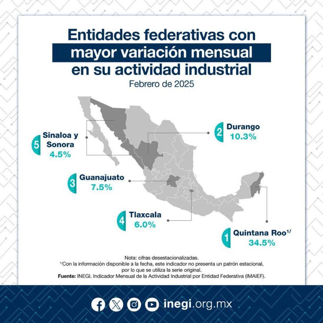 Sube industria Chiapaneca, aumentó 7.1 por ciento, según INEGI