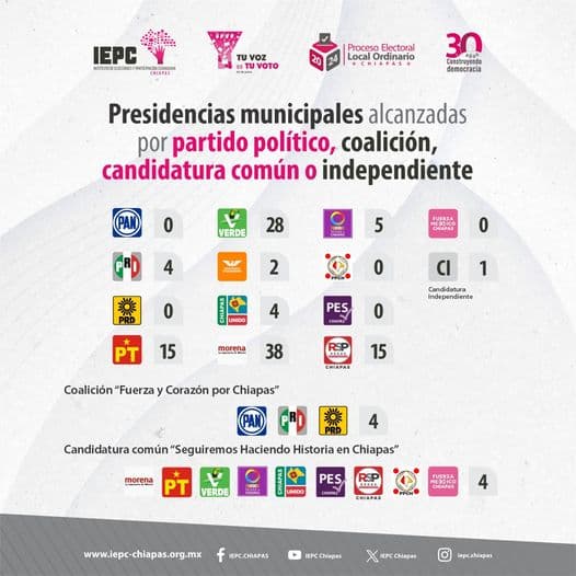 Cinco partidos políticos podrían perder su registro en Chiapas
