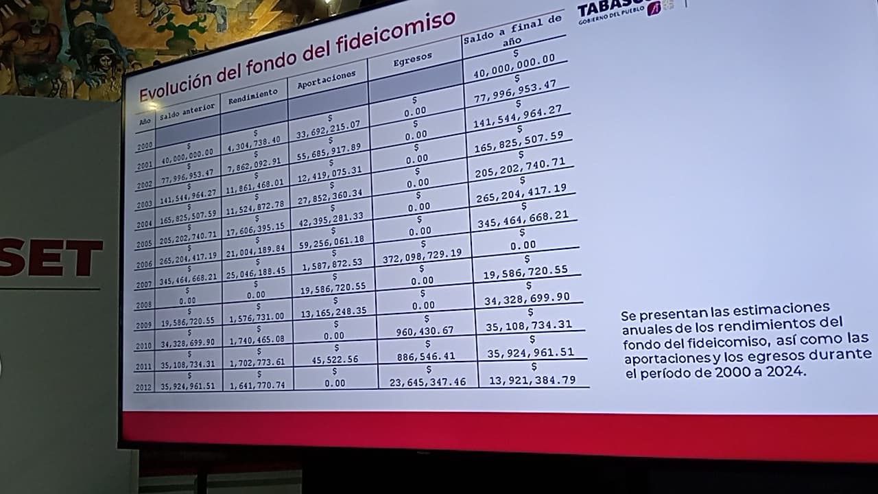 A esperar el análisis jurídico por el desfalco del ISSET: SUTSET