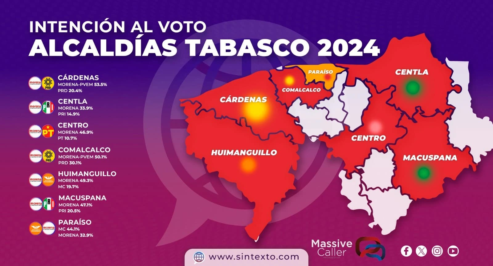 Sin muchos cambios dominio político en Tabasco