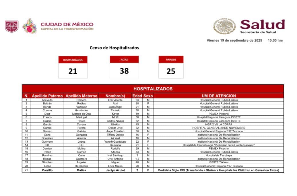 Sube a 25 número de fallecidos por explosión de pipa