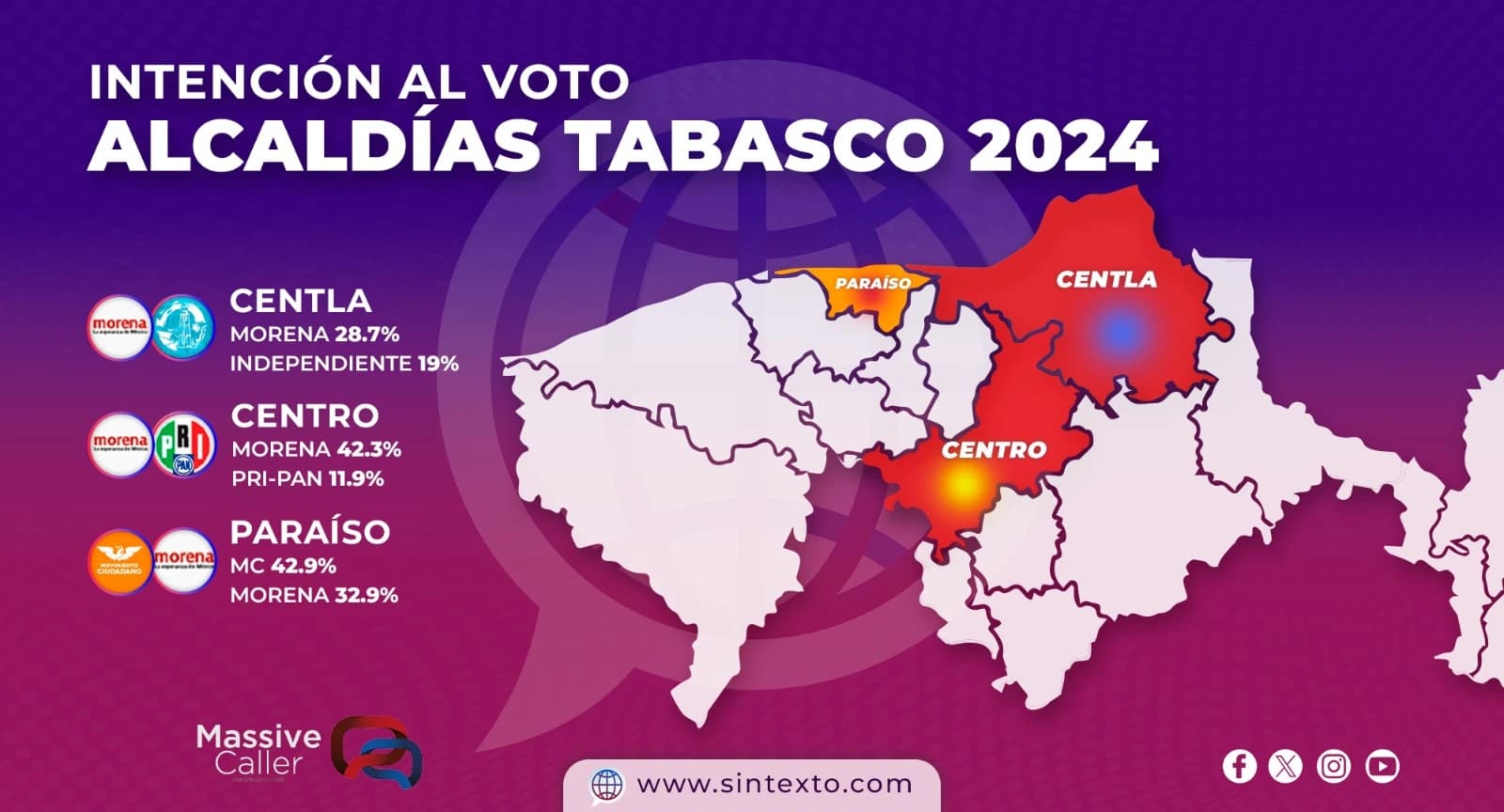 Se mueven números en Centro, Paraíso y Centla