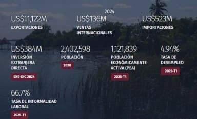 ImagenVa Tabasco en picada en desempleo: INEGI
