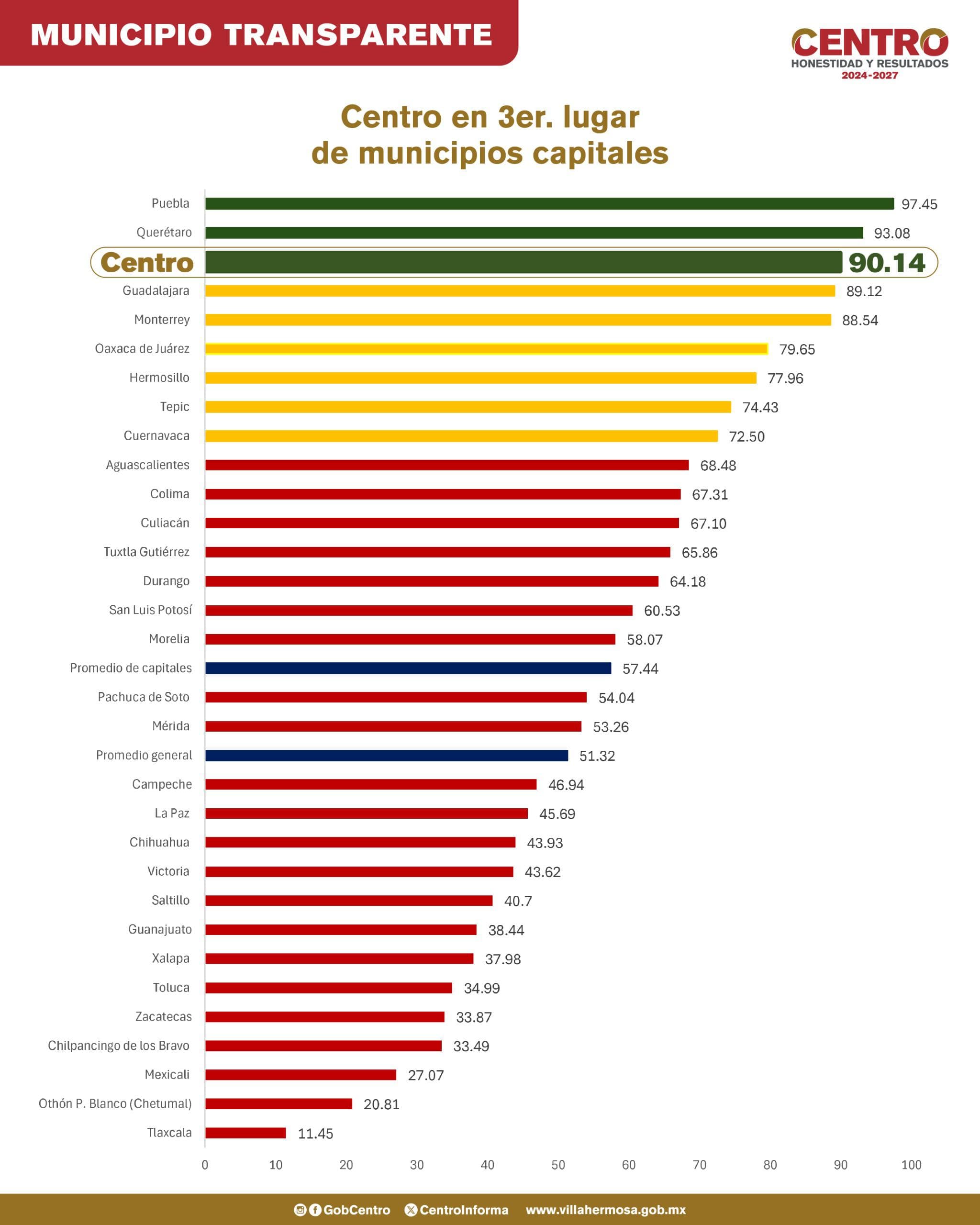 Centro alcanza Municipio Transparente por primera vez en índice nacional
