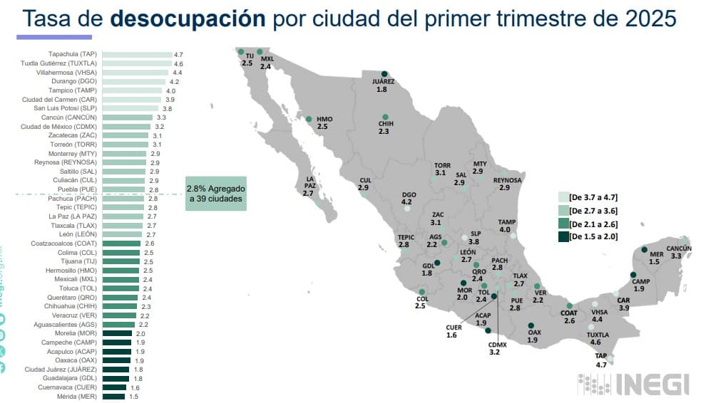 Tabasco es líder nacional en desempleo