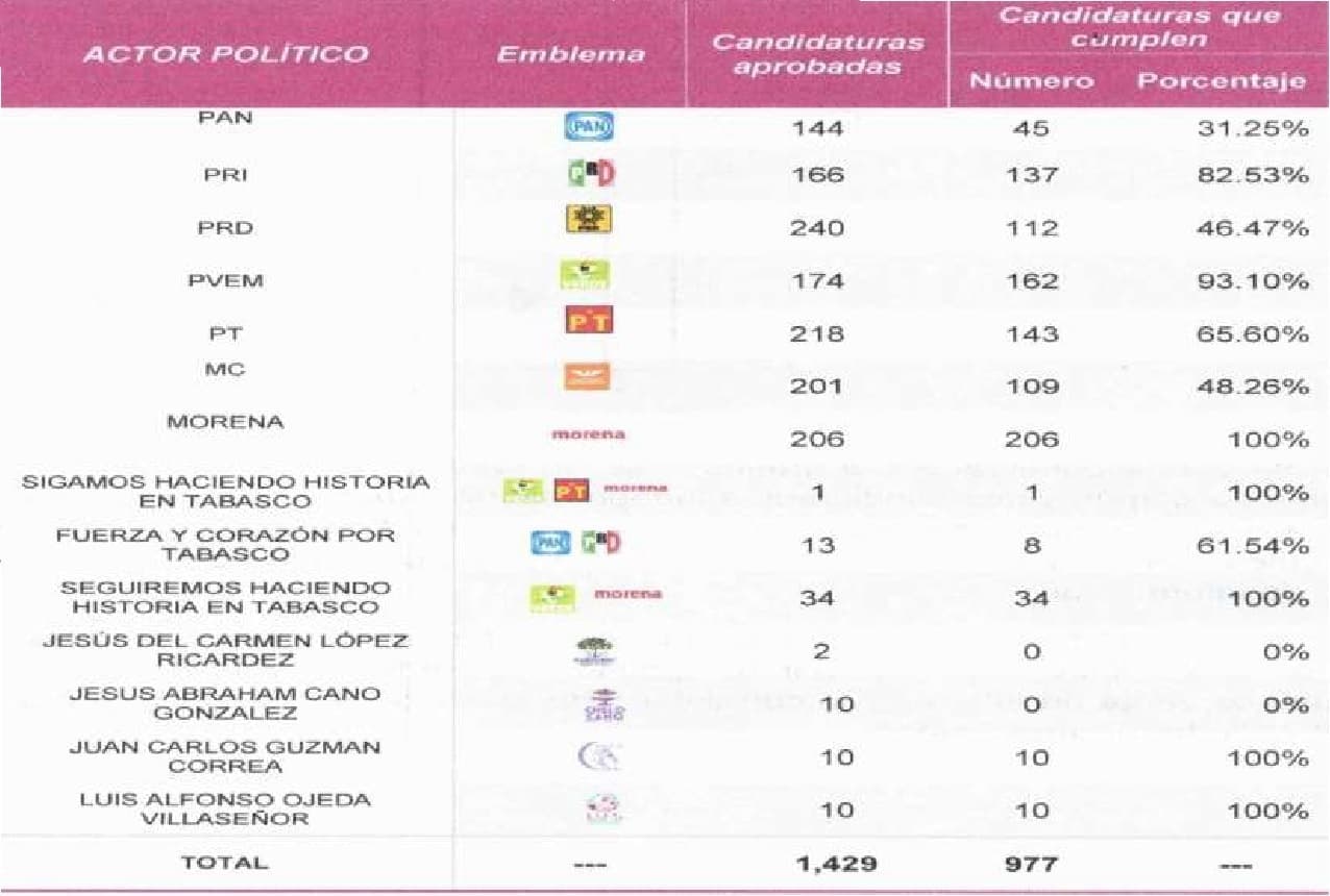 Partidos incumplieron con Conócelos