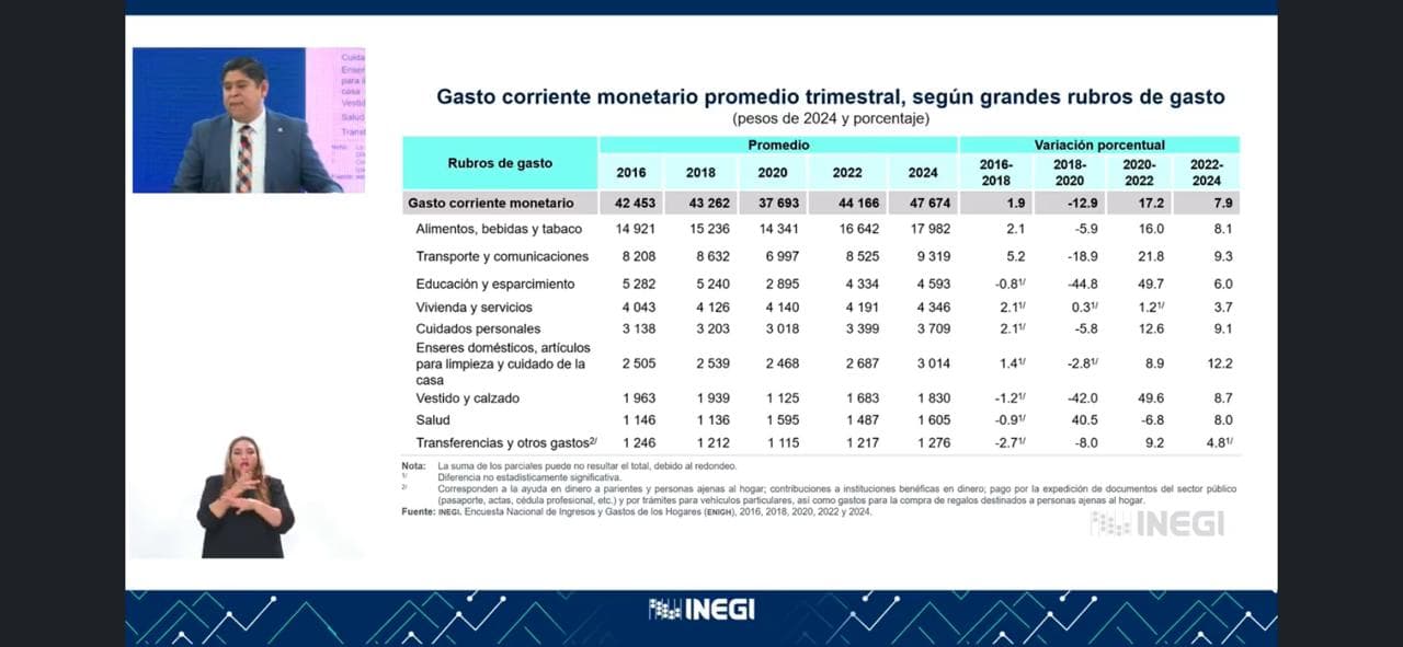 Comida, bebida y tabaco gastos que aumentaron entre mexicanos 