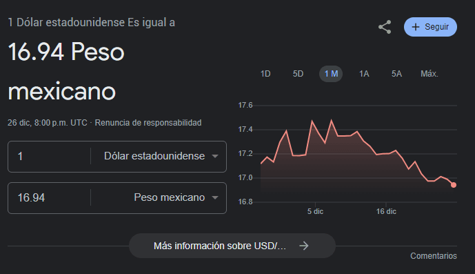 Súper peso: se convierte en la segunda moneda más apreciada