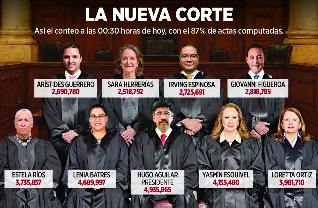 Acaba carrera judicial; entran abogados-4T 