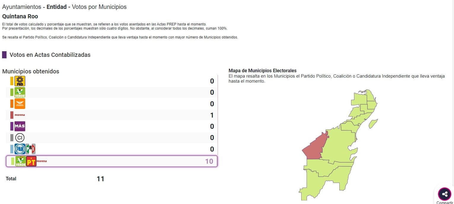 Gana Morena mayoría de los municipios en QR
