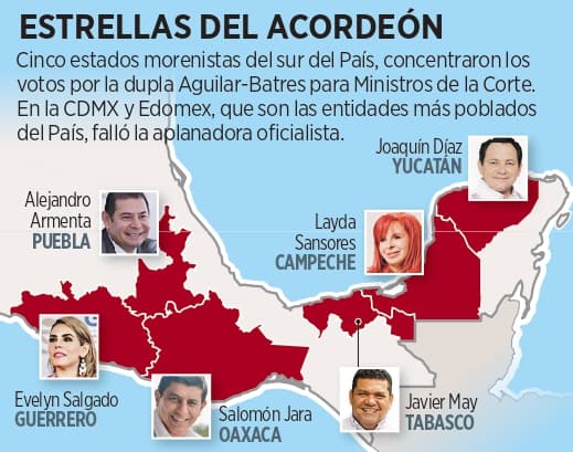 'Impone' voto del sur a punteros de Corte 