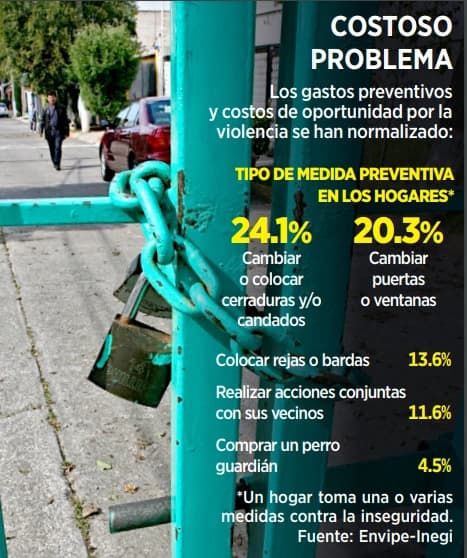Cargan ciudadanos costos de la inseguridad