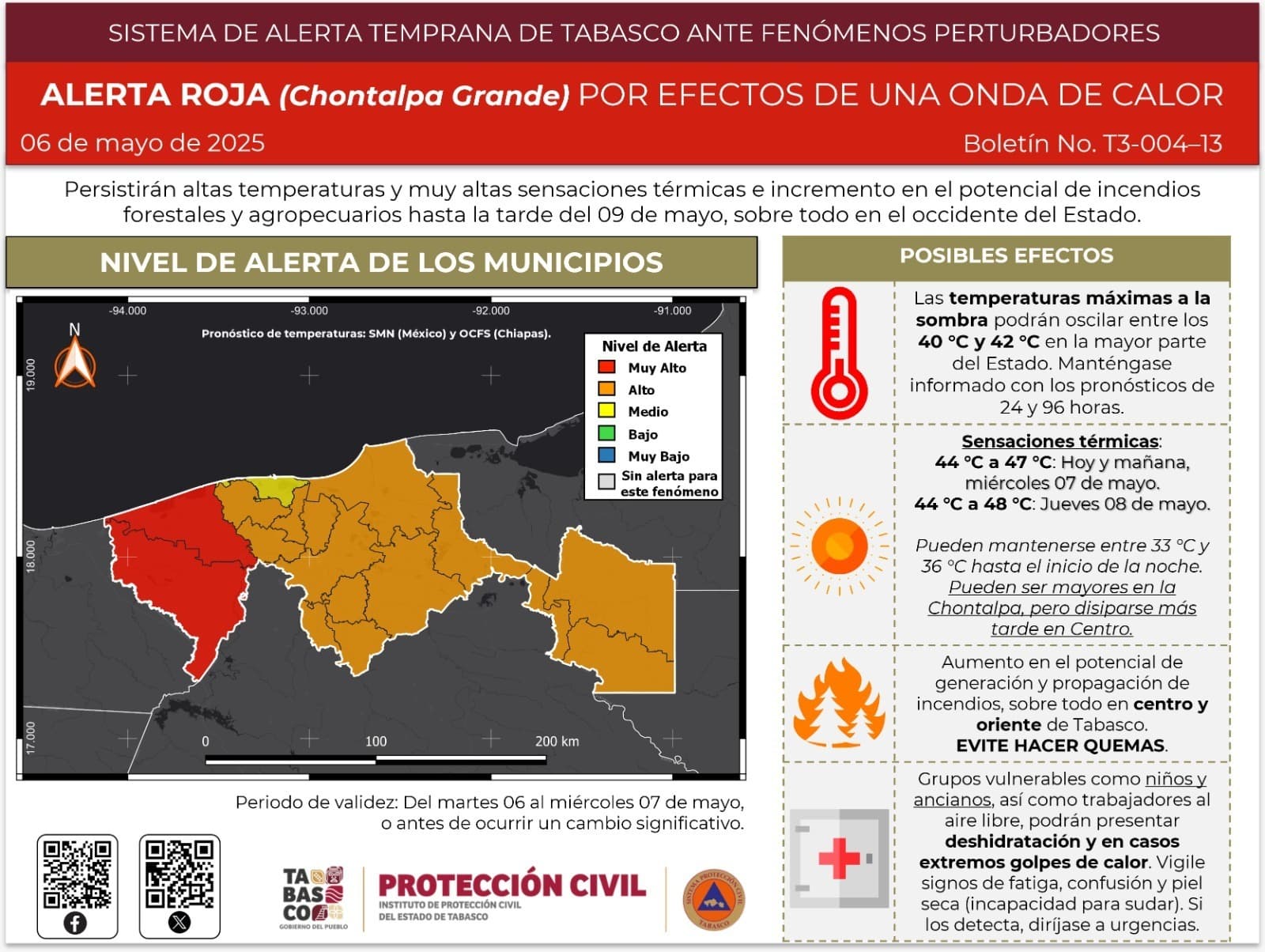 "Alerta Roja" por onda de calor en Tabasco