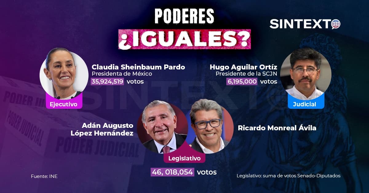 Cuestionan independencia de SCJN por votos obtenidos