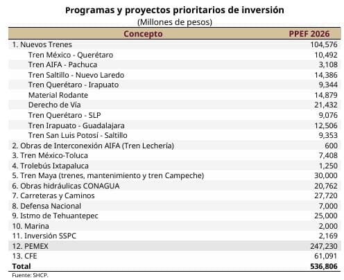 Presupuesto 2026:  Le bajan a Salud le suben a Pemex, nuevo Poder Judicial y Tren Maya