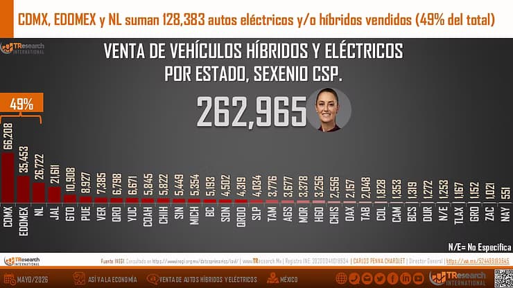 En auge venta de eléctricos en México, 262 mil unidades en dos años