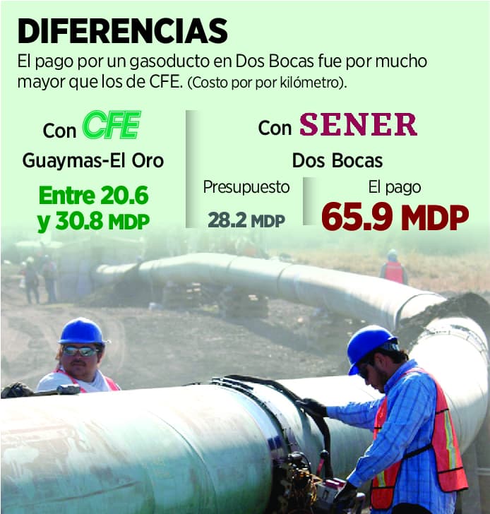 Pagan a favoritos gasoducto al doble