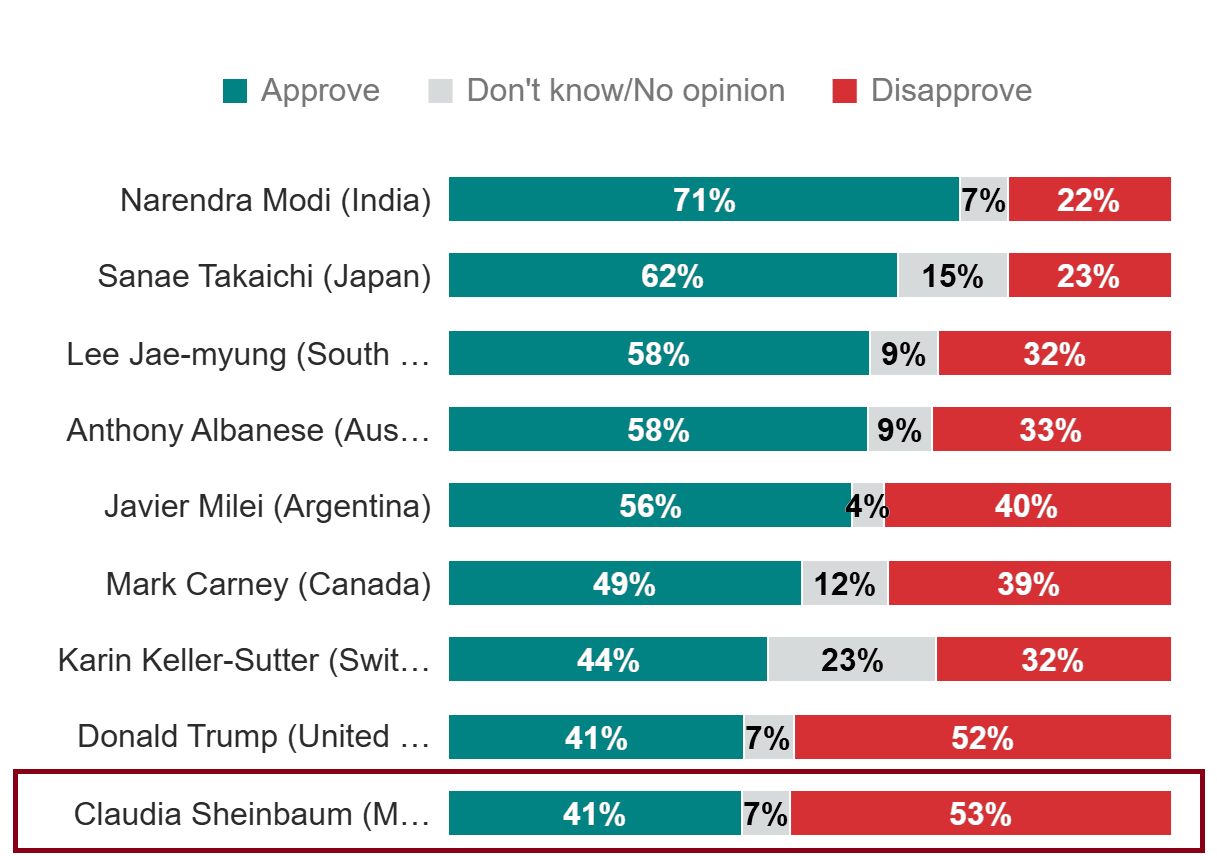 Se desploma popularidad de Presidenta Sheinbaum: Morning Consult