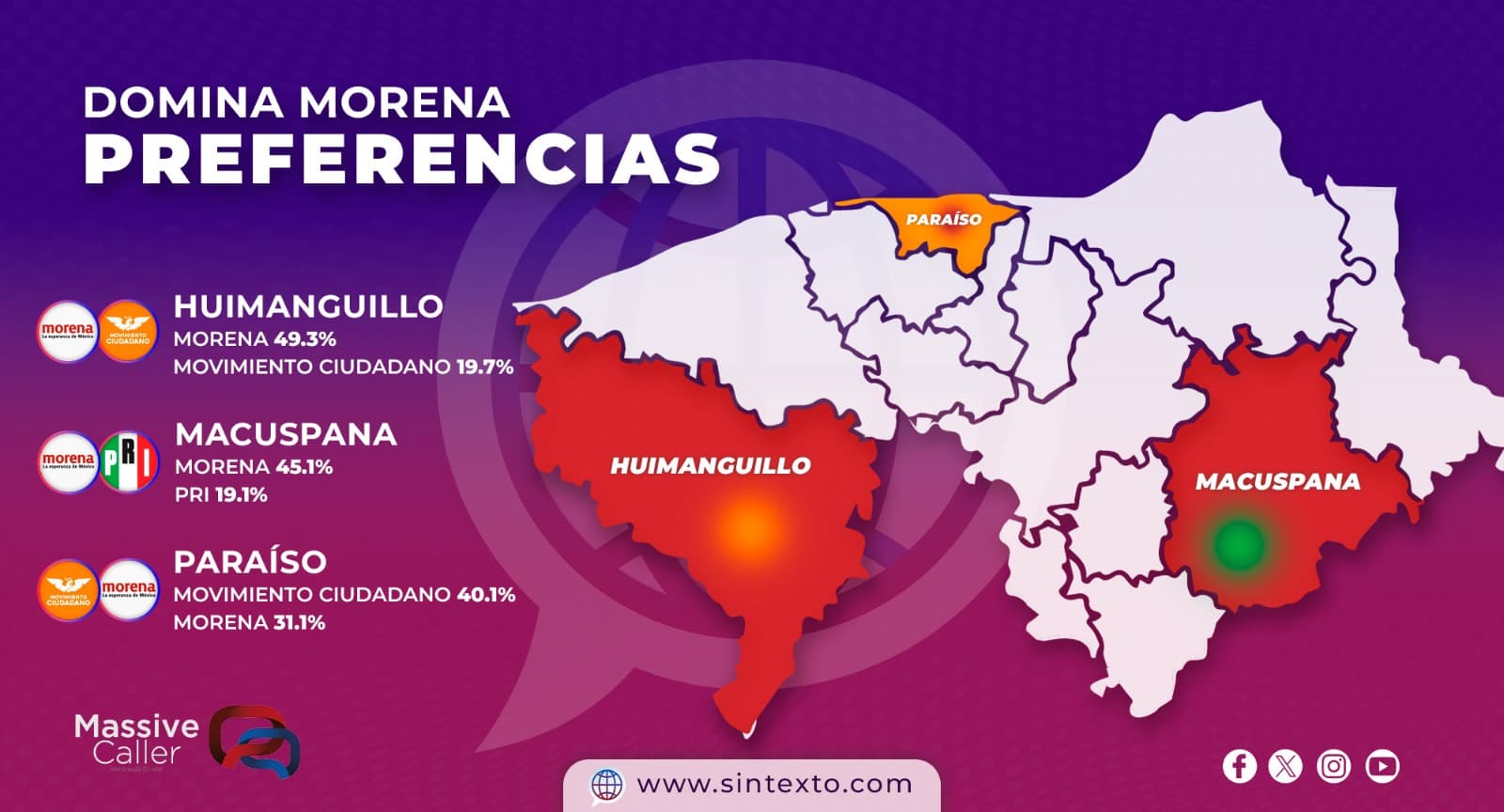 Paraíso seguirá en la oposición