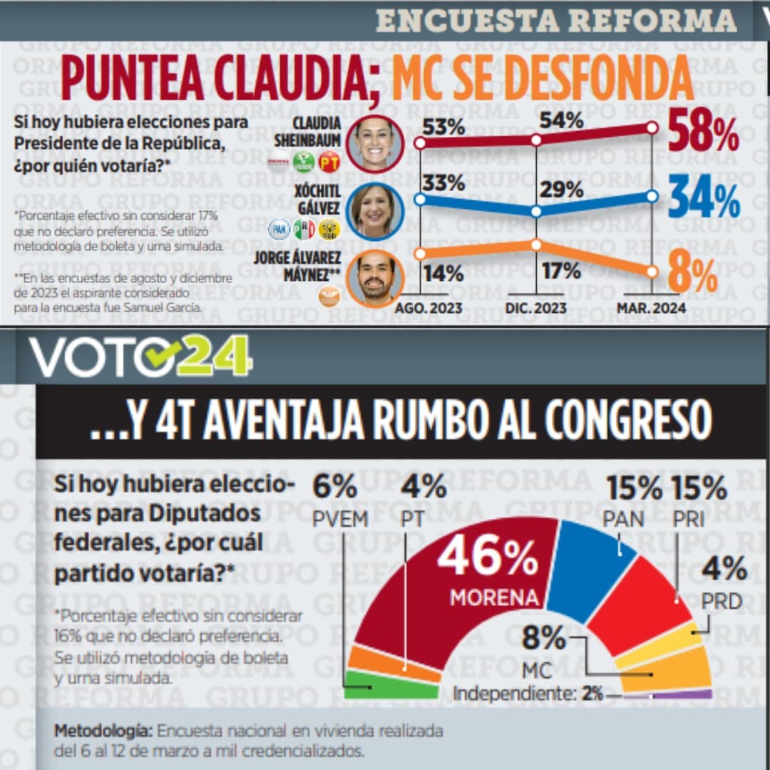 Encuesta/ Aventaja Sheinbaum