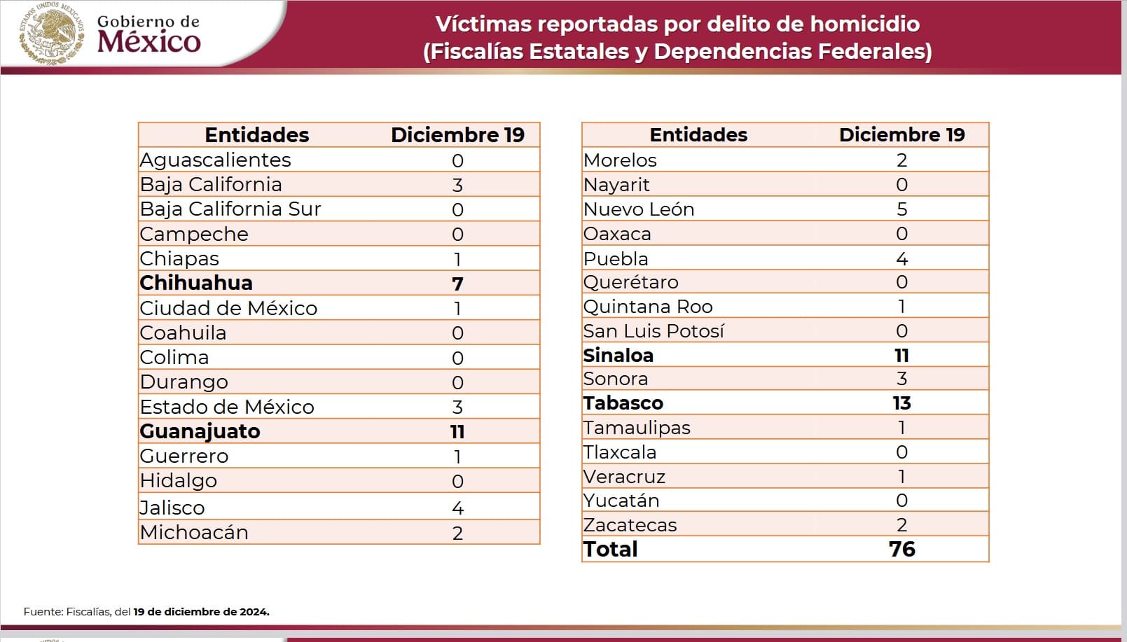 Tabasco es líder nacional en asesinatos