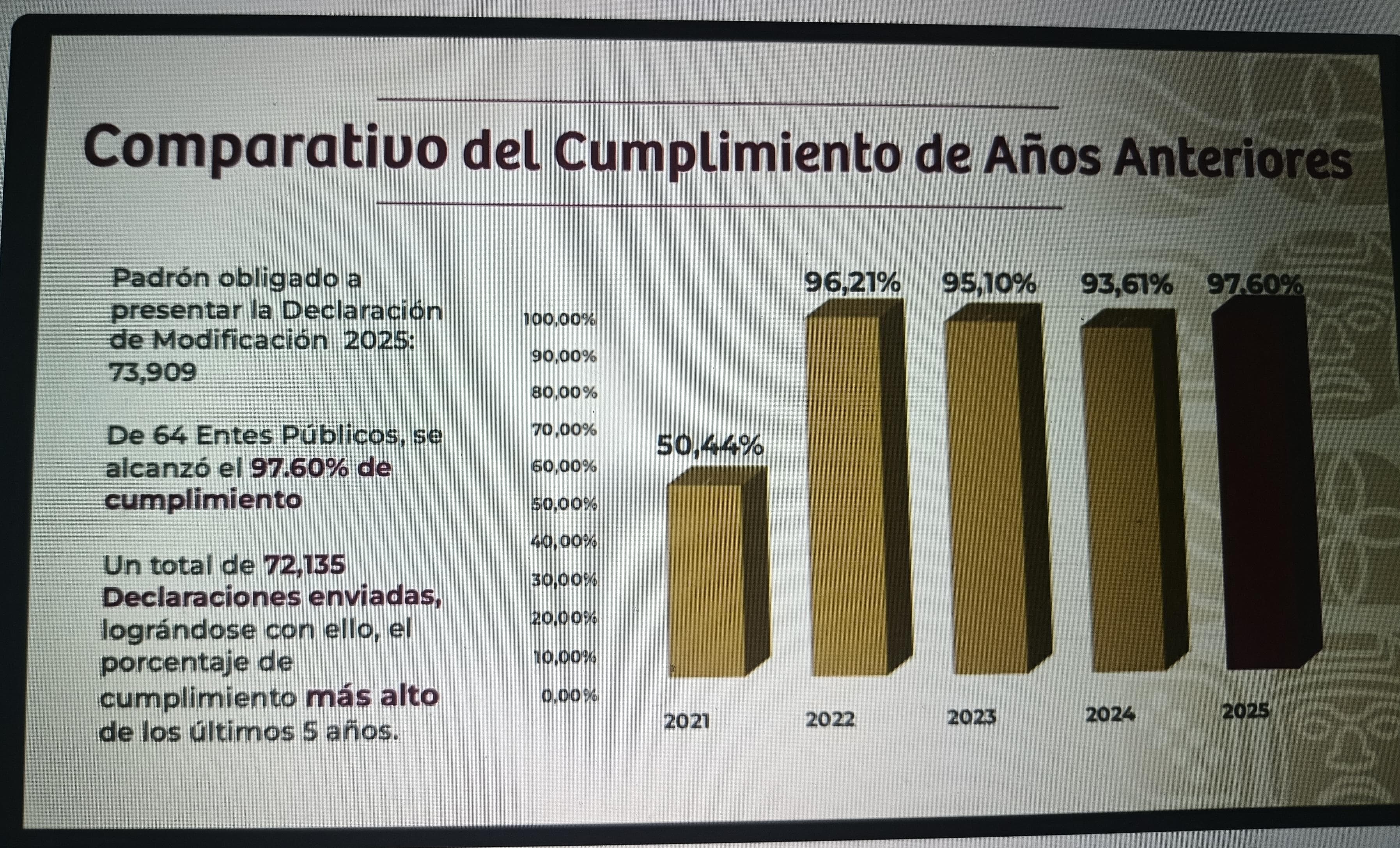 No cumplen 2 mil funcionarios con declaración patrimonial