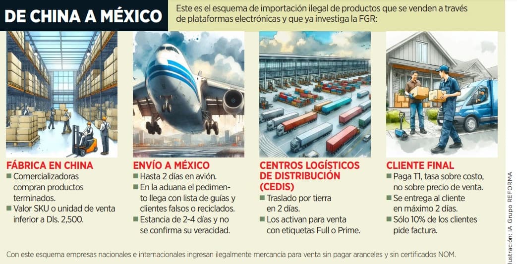 Indagan contrabando con ventas en línea