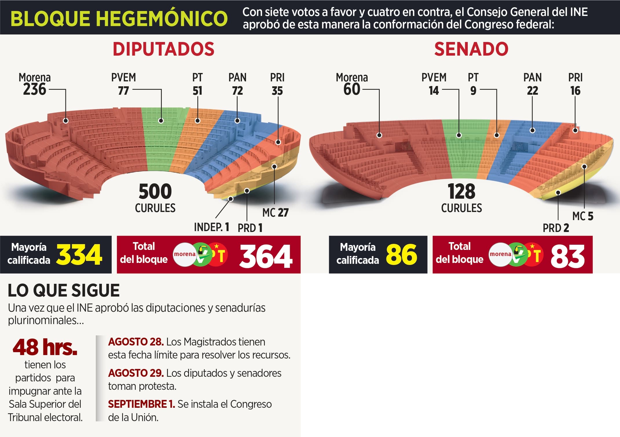 Diputados: mayoría; Senado: les faltan 3