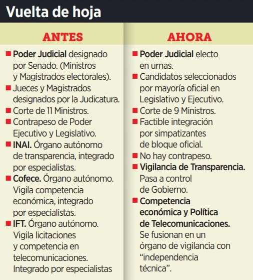 Cambia la Constitución Morena cada 15 horas