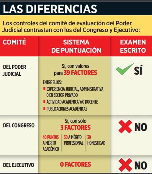 Tienen filtros 'light' para elegir a jueces